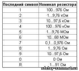 Маркировка резисторов