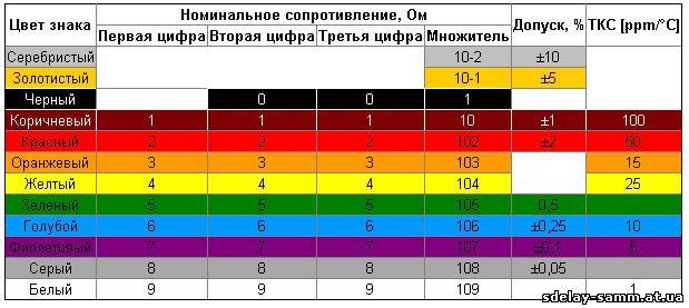 Маркировка резисторов